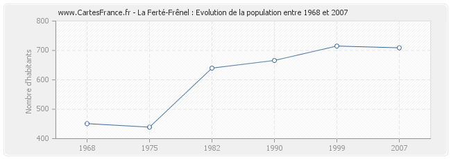 Population La Ferté-Frênel